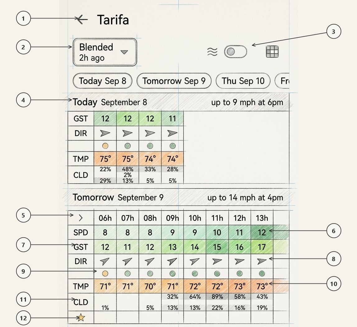 Architectural prototype sketch of the Windguru+ Classic tabular forecast view