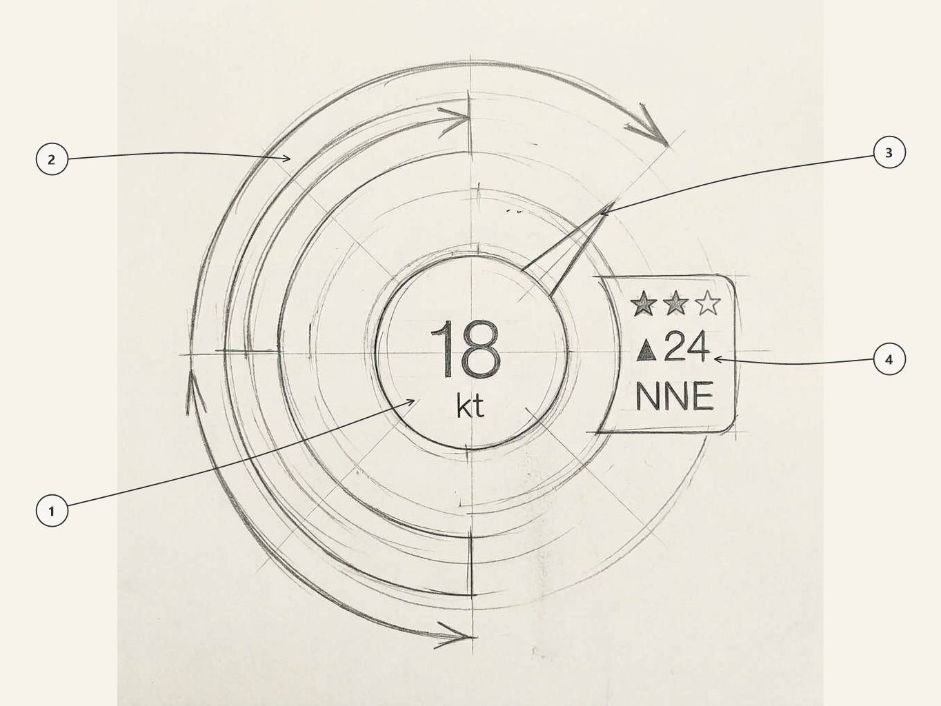 Architectural blueprint of the Windguru+ compass reading showing wind circle, gust disk, needle, and gust box