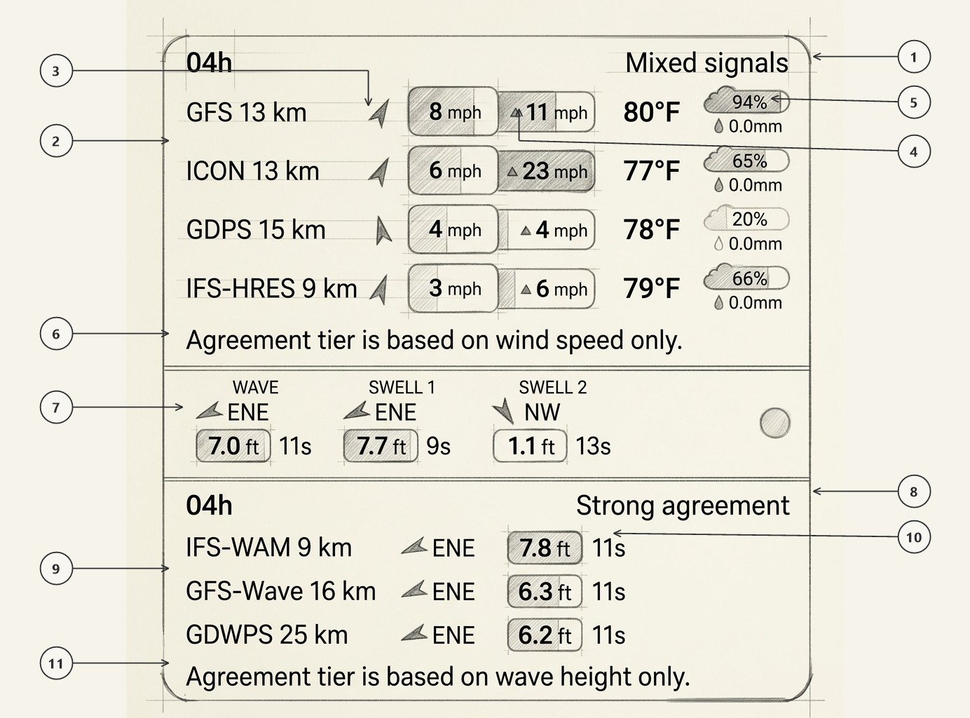 Prototype drafting sketch of the Wind and Wave Consensus breakdown panels