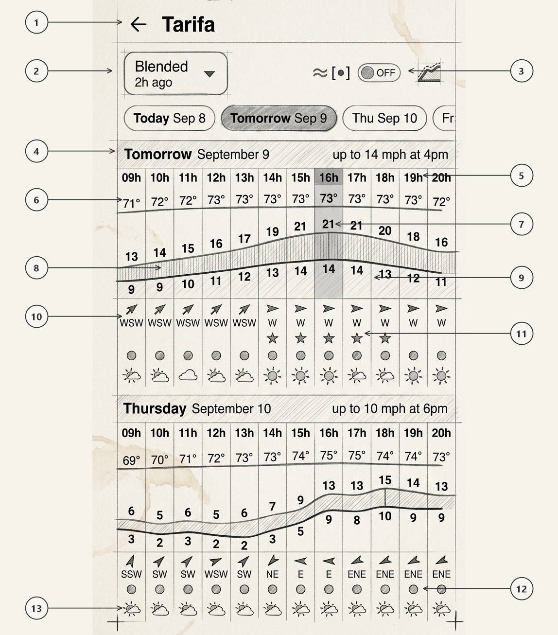 Architectural prototype sketch of the Windguru+ Meteogram forecast view
