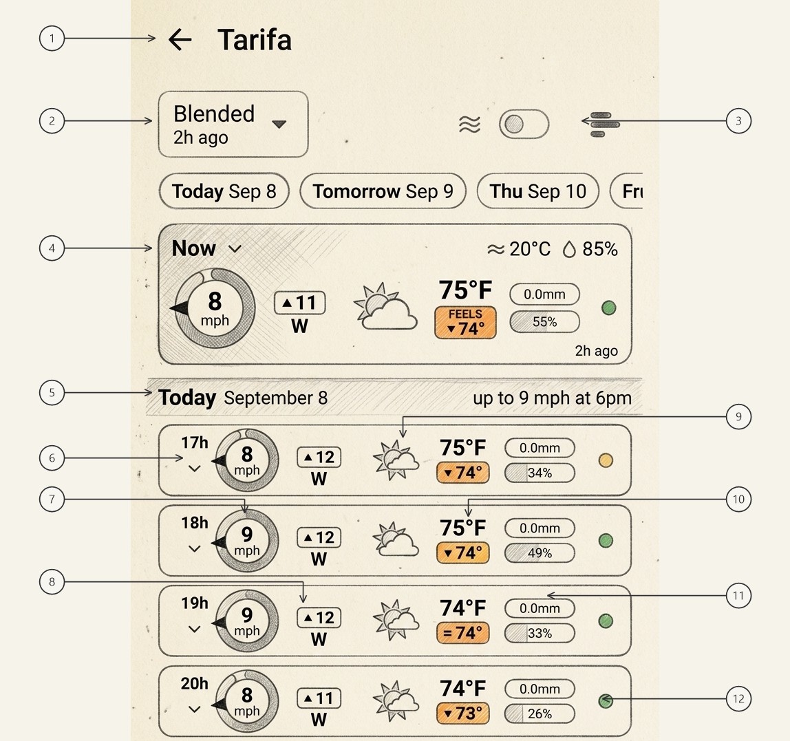 Architectural prototype sketch of the Windguru+ Timeline forecast view